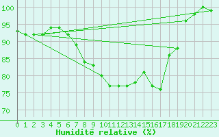 Courbe de l'humidit relative pour Loftus Samos