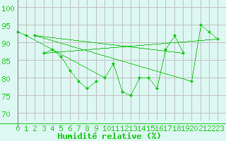 Courbe de l'humidit relative pour Dyranut