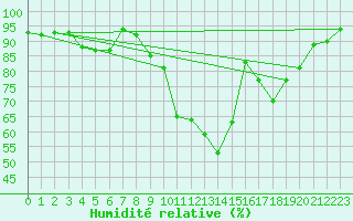 Courbe de l'humidit relative pour Belfort (90)