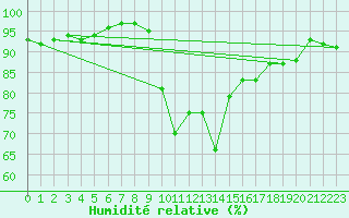 Courbe de l'humidit relative pour Le Puy - Loudes (43)