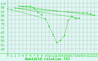 Courbe de l'humidit relative pour Marienberg