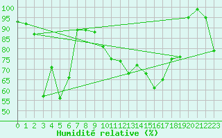 Courbe de l'humidit relative pour Jungfraujoch (Sw)