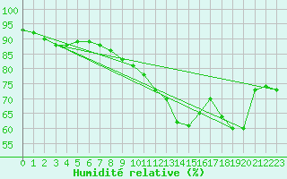 Courbe de l'humidit relative pour Lyon - Saint-Exupry (69)