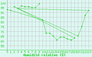 Courbe de l'humidit relative pour Selonnet (04)