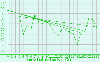 Courbe de l'humidit relative pour Tjotta
