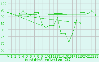 Courbe de l'humidit relative pour Villacoublay (78)