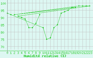 Courbe de l'humidit relative pour Chatelus-Malvaleix (23)