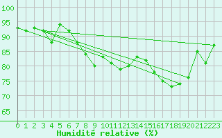 Courbe de l'humidit relative pour Nidingen