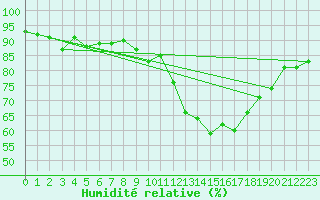 Courbe de l'humidit relative pour Millau - Soulobres (12)