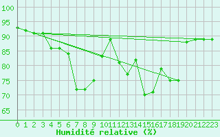 Courbe de l'humidit relative pour Boulogne (62)