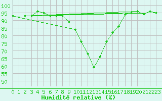 Courbe de l'humidit relative pour Ulm-Mhringen