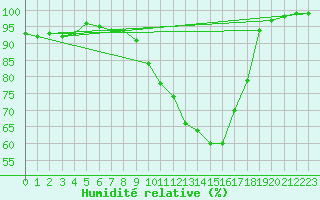 Courbe de l'humidit relative pour Weihenstephan