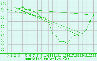 Courbe de l'humidit relative pour Pertuis - Grand Cros (84)