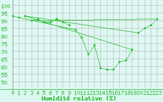 Courbe de l'humidit relative pour Beauvais (60)