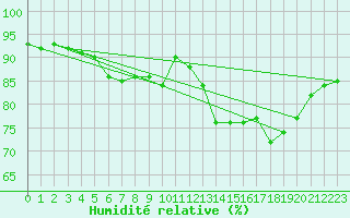 Courbe de l'humidit relative pour Herstmonceux (UK)