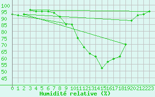 Courbe de l'humidit relative pour Avord (18)