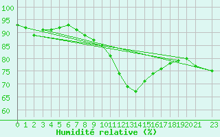 Courbe de l'humidit relative pour Kleine-Brogel (Be)