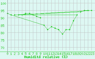 Courbe de l'humidit relative pour Nostang (56)