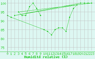 Courbe de l'humidit relative pour Mullingar