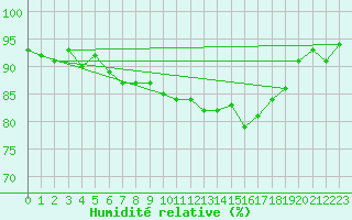 Courbe de l'humidit relative pour Gignac (34)