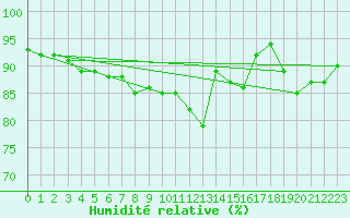 Courbe de l'humidit relative pour Constance (All)