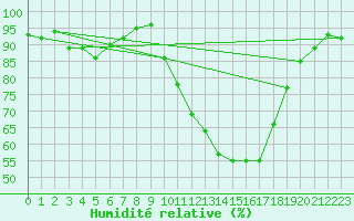 Courbe de l'humidit relative pour Isle-sur-la-Sorgue (84)
