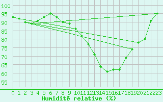 Courbe de l'humidit relative pour Diepholz
