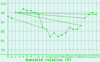 Courbe de l'humidit relative pour Shoream (UK)