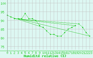 Courbe de l'humidit relative pour Florennes (Be)