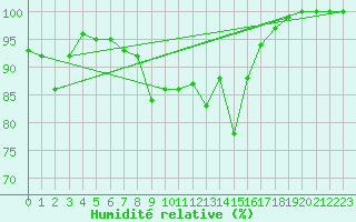 Courbe de l'humidit relative pour Glen Ogle