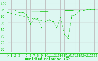 Courbe de l'humidit relative pour Sillian