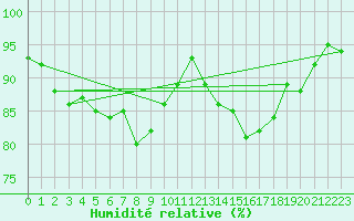 Courbe de l'humidit relative pour Lhospitalet (46)