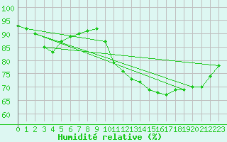 Courbe de l'humidit relative pour Thnes (74)