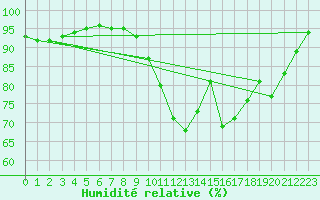 Courbe de l'humidit relative pour Quimper (29)