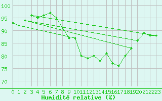 Courbe de l'humidit relative pour Glasgow (UK)