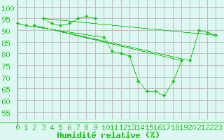 Courbe de l'humidit relative pour Deauville (14)