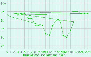 Courbe de l'humidit relative pour Als (30)