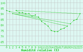 Courbe de l'humidit relative pour Tour-en-Sologne (41)