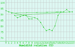 Courbe de l'humidit relative pour Eu (76)