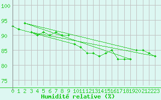 Courbe de l'humidit relative pour Le Luc (83)