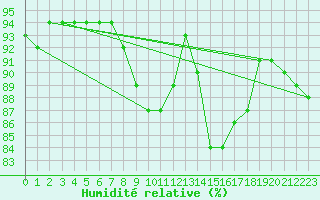Courbe de l'humidit relative pour Chartres (28)