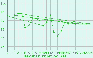 Courbe de l'humidit relative pour Hel