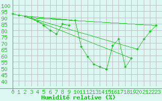 Courbe de l'humidit relative pour Torun