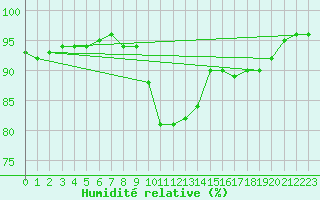 Courbe de l'humidit relative pour Doberlug-Kirchhain