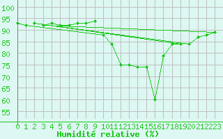 Courbe de l'humidit relative pour Sant Quint - La Boria (Esp)