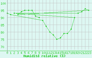 Courbe de l'humidit relative pour Besanon (25)