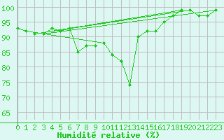 Courbe de l'humidit relative pour Dyranut