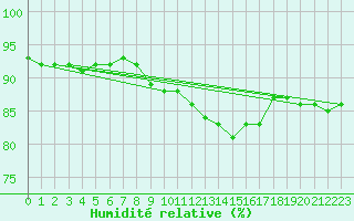 Courbe de l'humidit relative pour Montpellier (34)