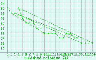 Courbe de l'humidit relative pour Inari Angeli