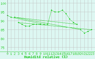 Courbe de l'humidit relative pour Terschelling Hoorn